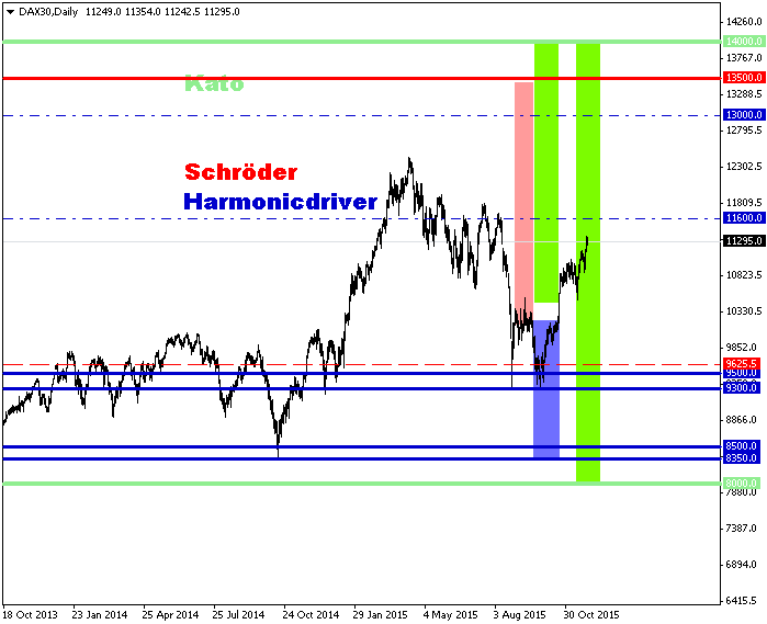 DAX30Daily-prognose-user-27-11-2015.png