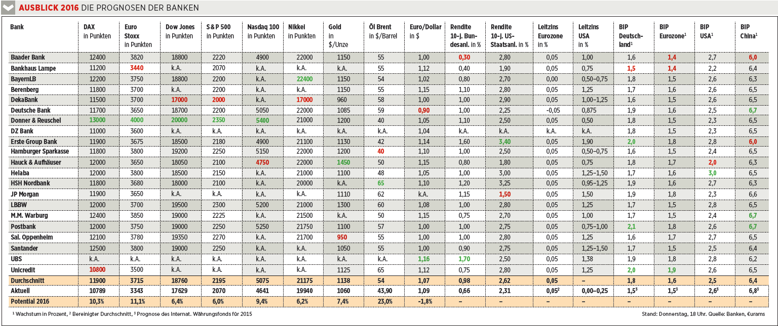 bankenprognosen-2016.png