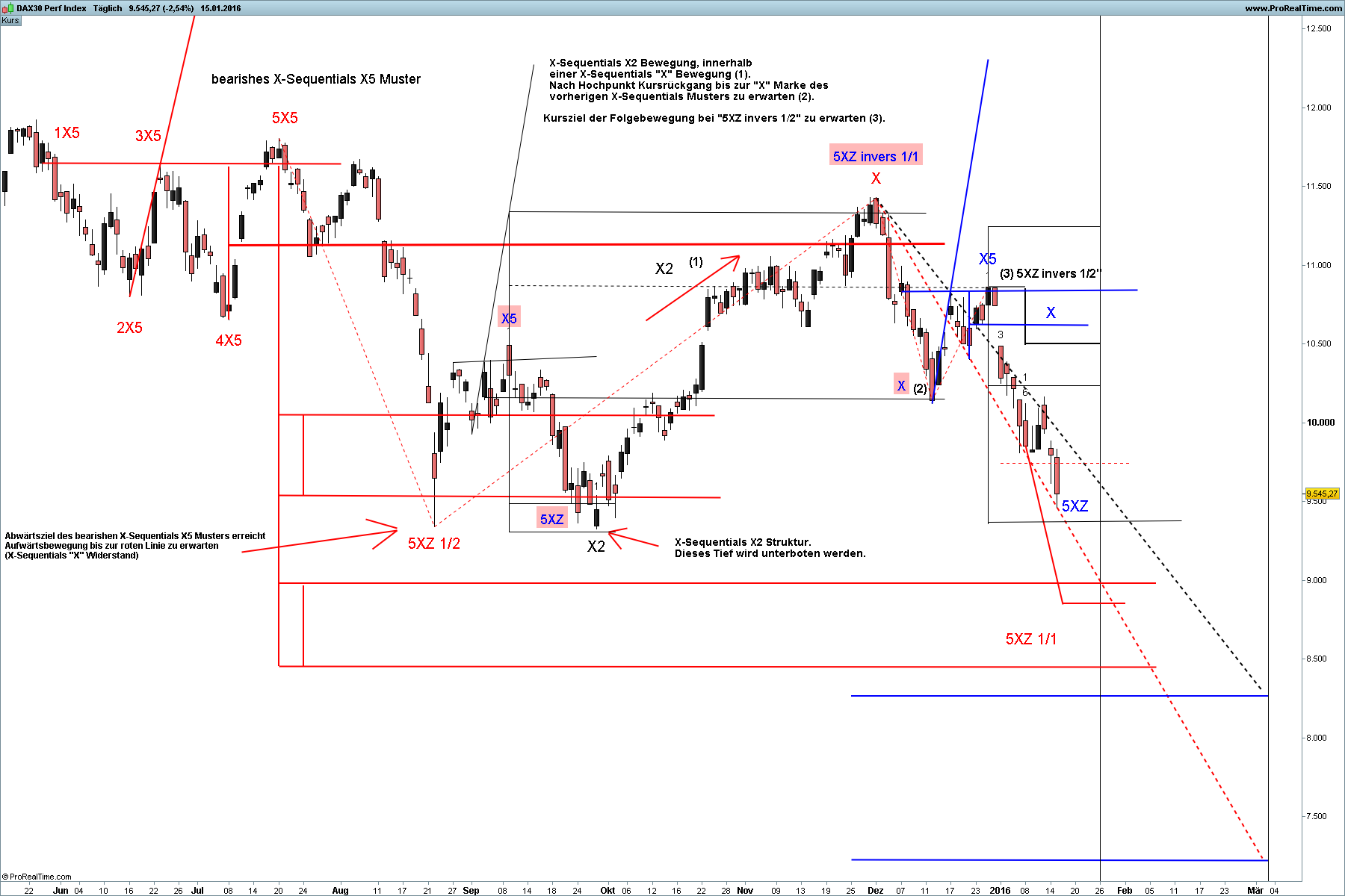 X-SequentialsDaxIndex16Januar2016.png