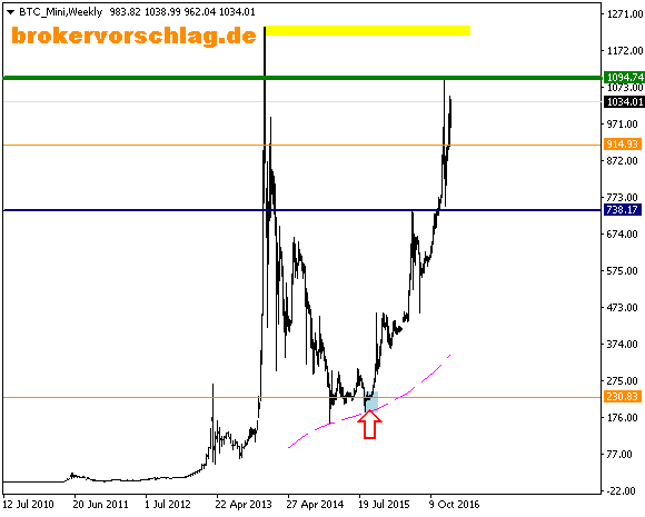 BTC_MiniWeekly-übersicht-18-2-2017.png