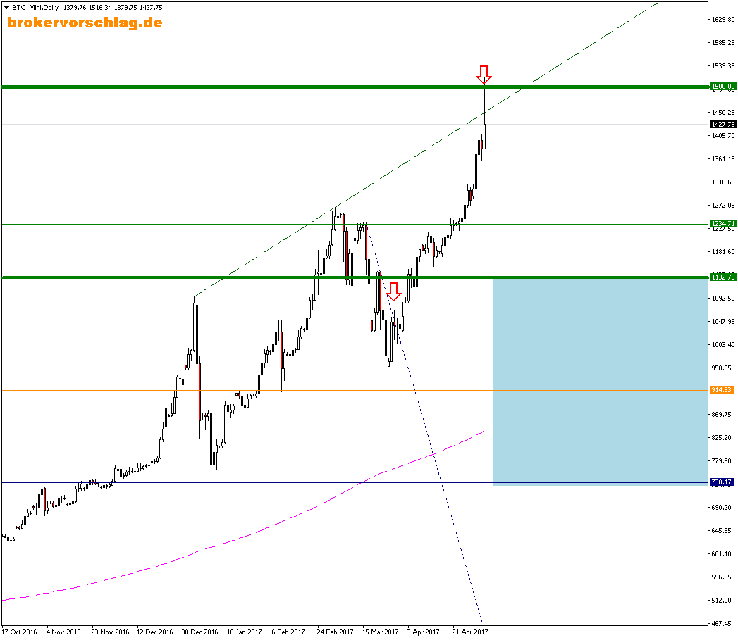 btc-mini-d1-ava-trade-eu.png