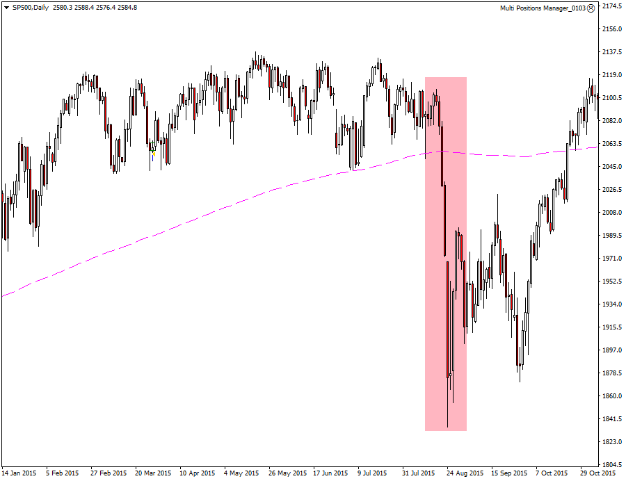 SP500Daily-2015-wovon-er-sprach.png