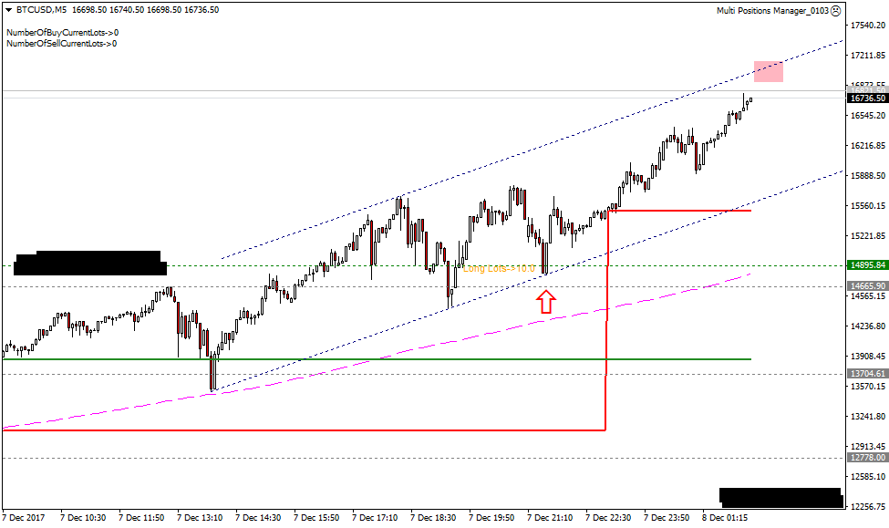 btcusd-m5-gkfx-financial-services.png