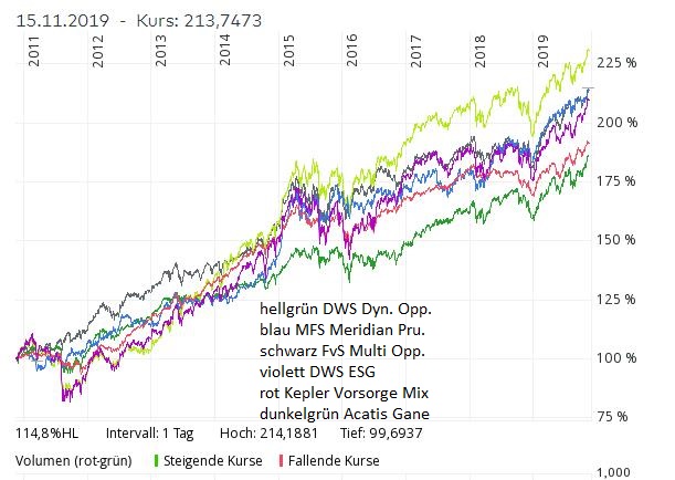 mischfonds-chart 9 jahre 181119.jpg