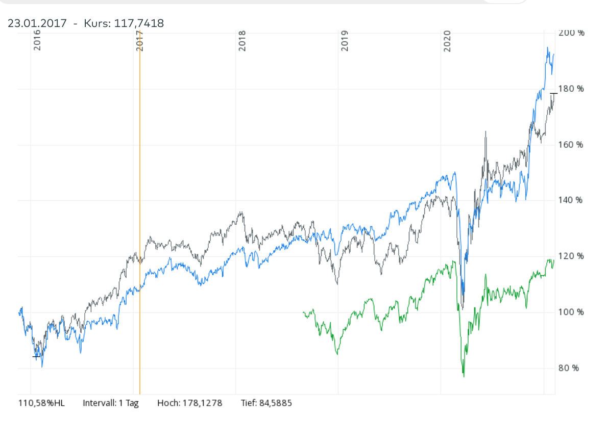 DWS Invest CROCI World .png