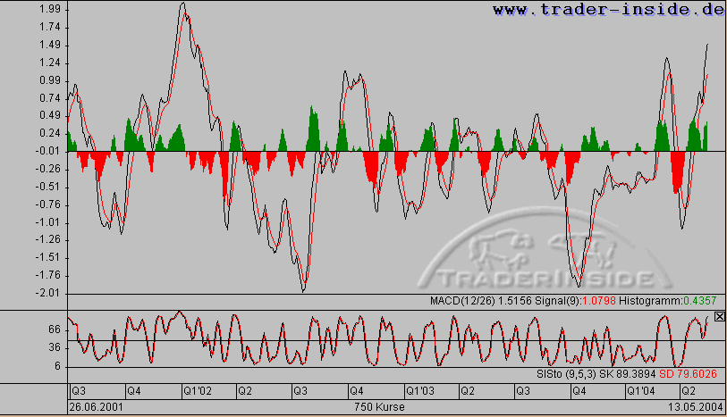 Momentane Entwicklung MACD und langsamer Stochastik. 
<br />Beachtet bitte jeweils auch die Zyklik bei USD/JPY insbesondere erstes und dann drittes Quartal jeweils.
<br />
<br />Gruß