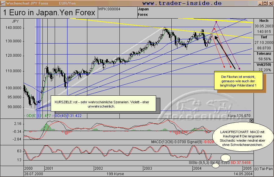 EURUSD - mittelfristig mit Kaufsignal bei MACD