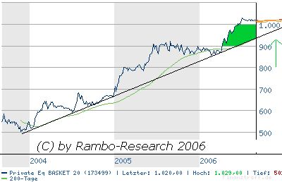 dresdner-bank-p3-zerti.png