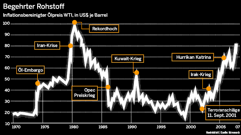 Begehrter Rohstoff: Entwicklung des inflationgsbereinigten Ölpreises seit 1970. <br />Grafik: Handelsblatt
