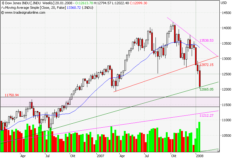 Dow Jones Industtrial Wochenchart.png