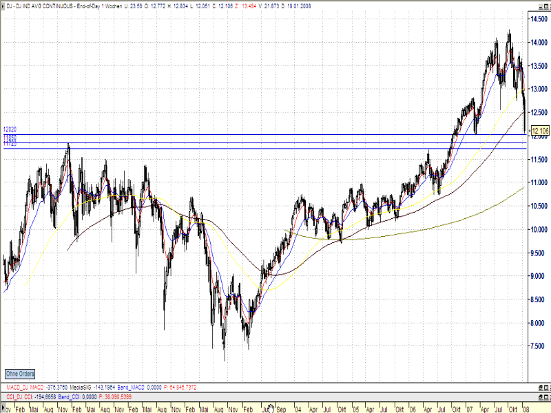 ...und heute? Ebenfalls ist eine Widerstandszone erreicht (sogar fast mehrere). Eröffnet der DJI morgen mit einem GAP-down? Was passiert dann?