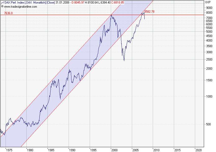 pullback an vorherigen langfristigen trend