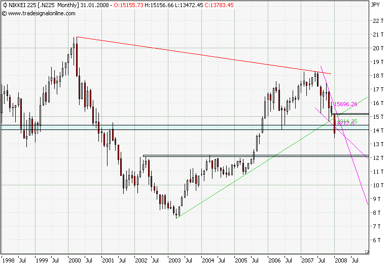 Nikkei 225 Monatschart.png