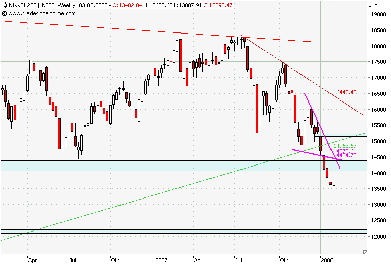 Nikkei 225 Wochenchart.png