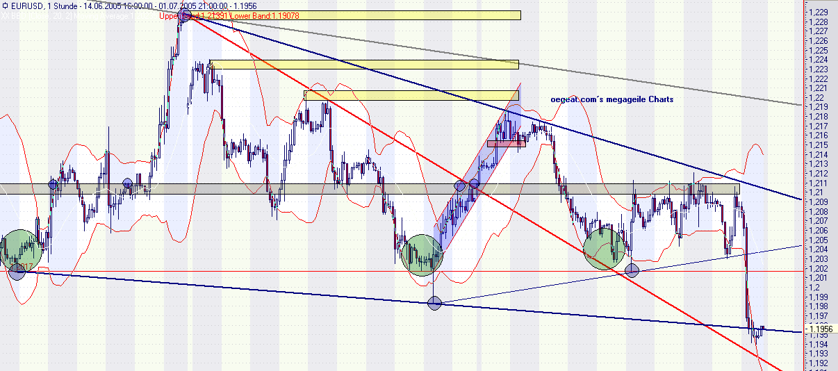 60 min chart ... man ist auf  an der linie gegenreaktion möglich