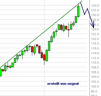 wti-hoch-135-21.5.2008.png