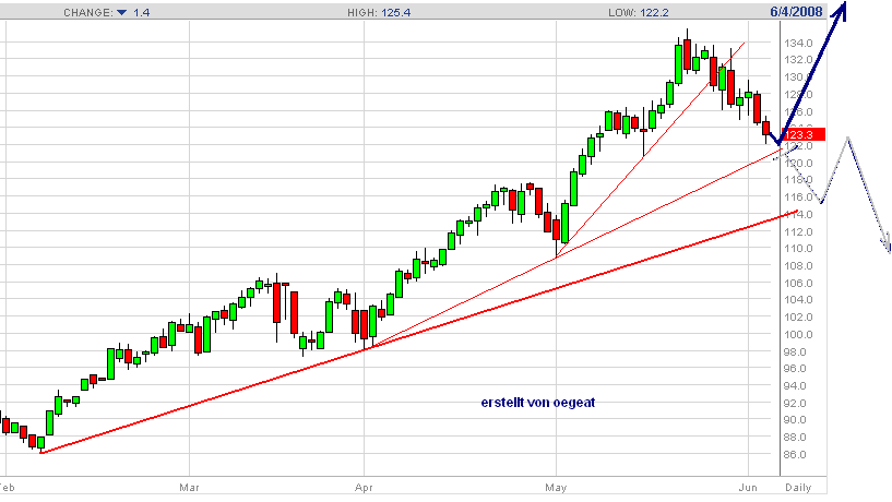 wti-ueber-4.6.2008.PNG