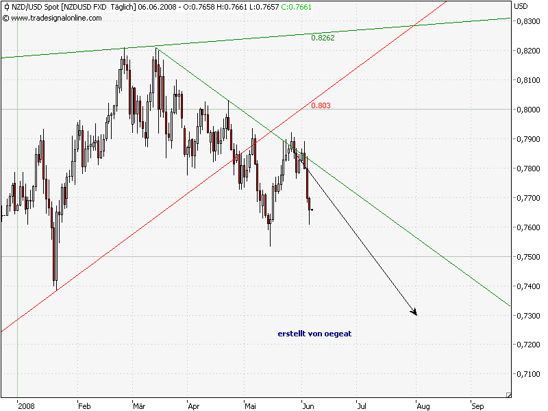 nzd-usd-5.-6-08.png