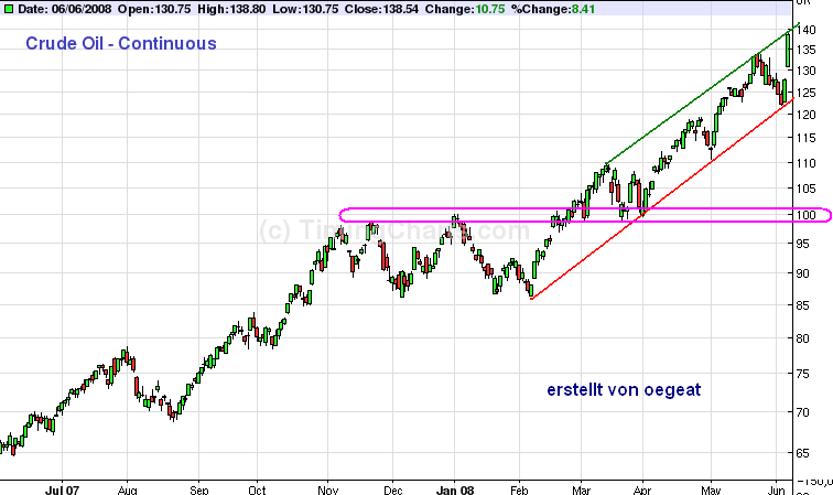 wti-uebersicht-8.6.2008.png