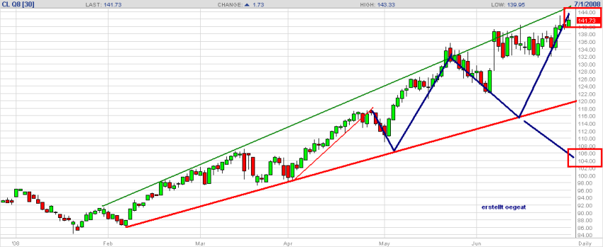 wti-prognose-30.6.08.png