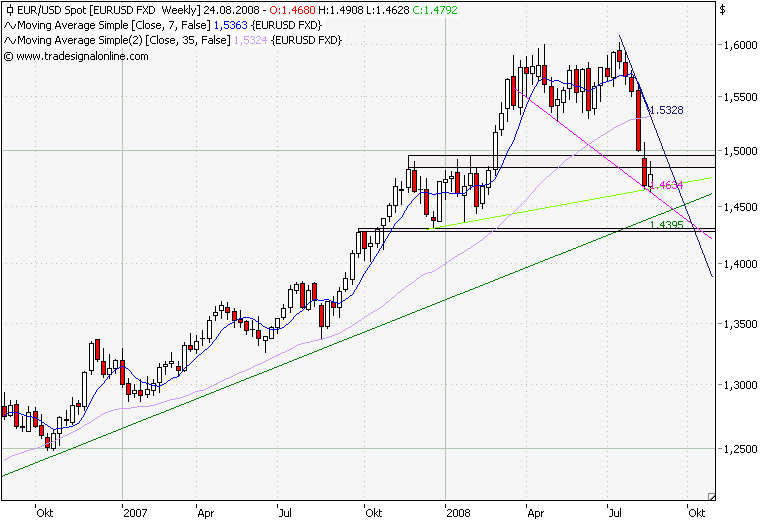 € vs $ Wochenchart.png