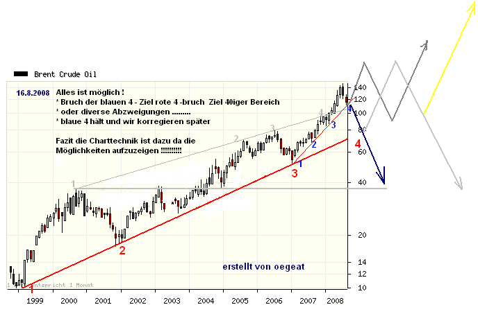 16.8.2008-WTI_und_all_die_Moeglichkeiten.png