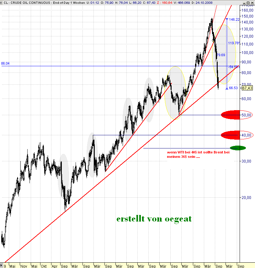 22.10.2008-WTI-1.PNG