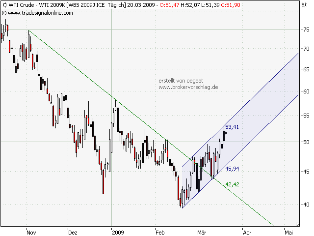 wti-crude-20.3.2009.PNG