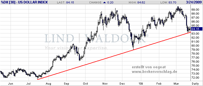 usd-indes-24-3-2009.PNG