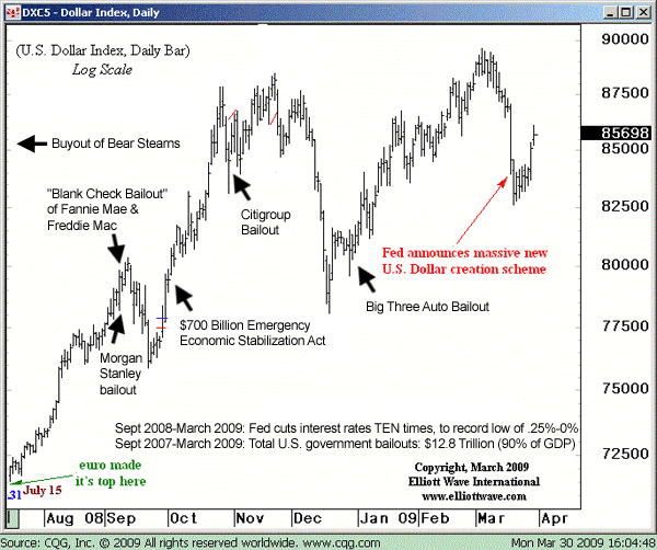 20090331_ARE Bailouts Hurting the US$. This Chart Tells all ..gif