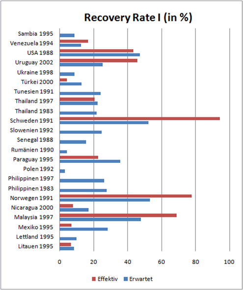 recovery-rate-I-in-prozenten.png