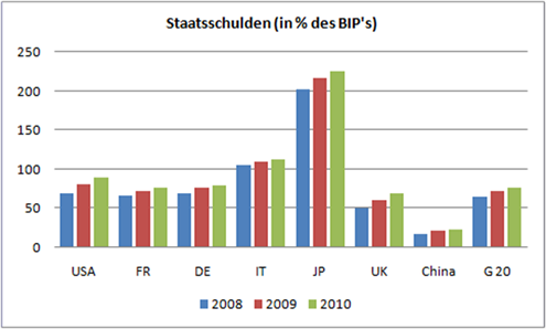 staatsschulden-in-prozenten-des-bips.png