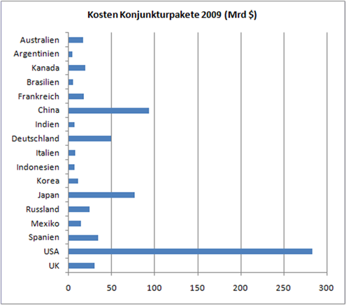 kosten-konjunkturpakete-2009-in-mrd-$.png