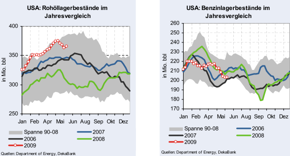 wti-4-6-09-lager.png