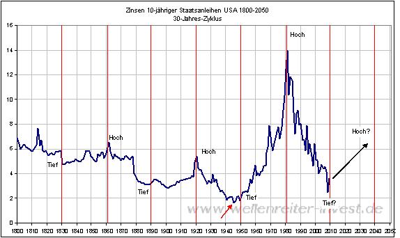 Zinsen 10-jährige Staatsanleihen 1800-2050.JPG