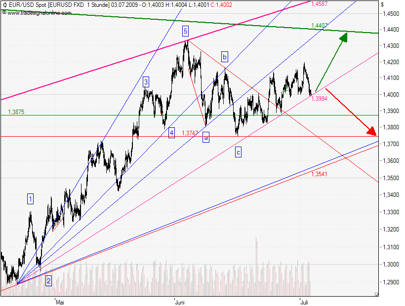 eurusd_02-07-09.png