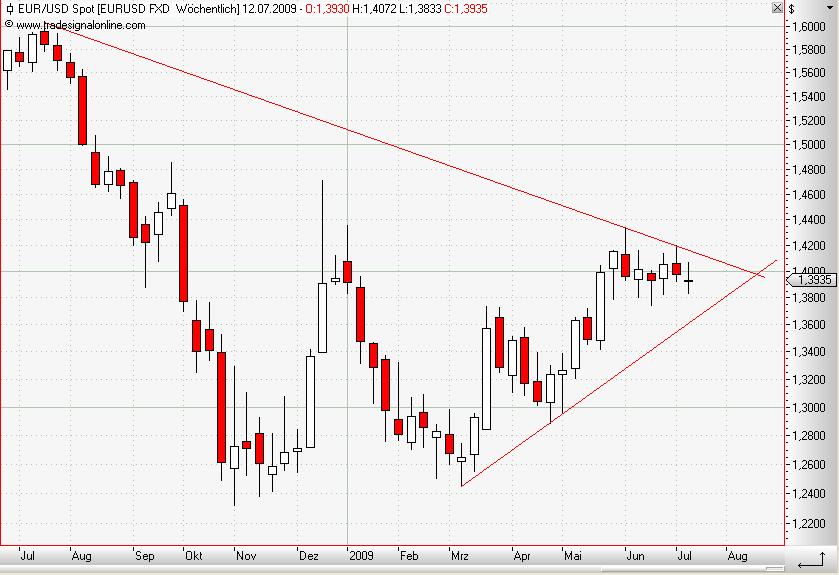 EUR-USD weekly Juli 2009.JPG