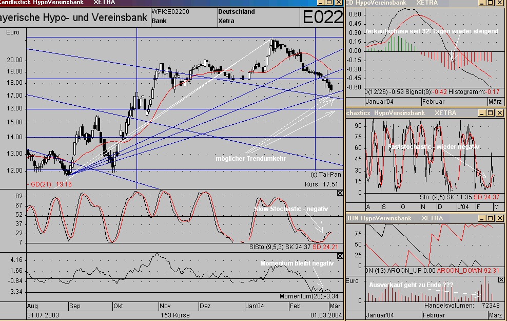 Hypovereinsbank-Chart.gif