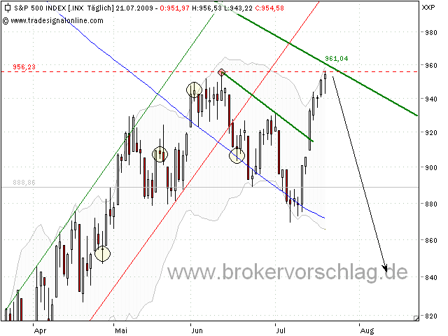 sp500-3-21-7-09.png