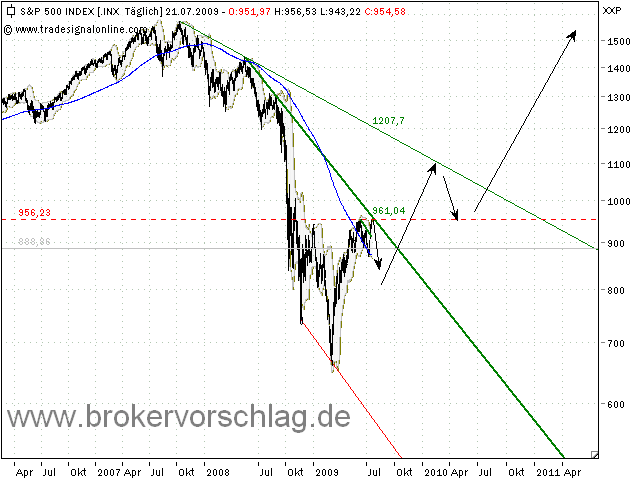 sp500-421-7-09.png