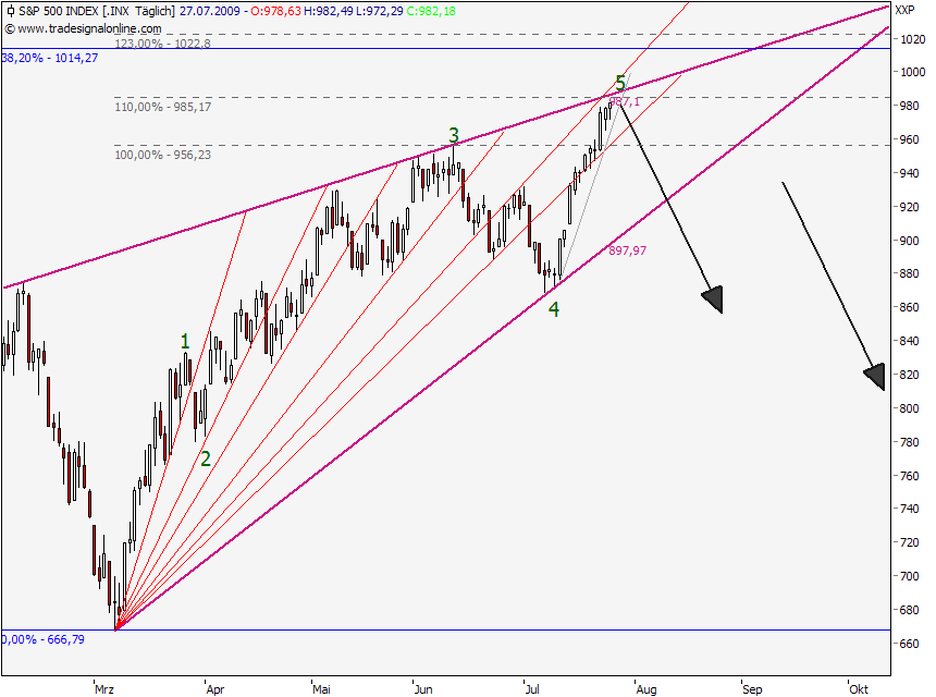 sp500_27-07-09.png