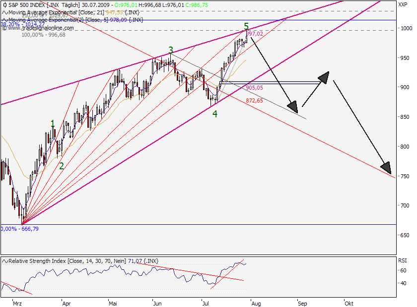 sp500_30-07-09.png