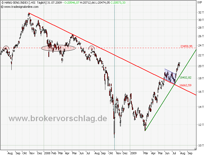 hang-seng-2-31.7.09.PNG