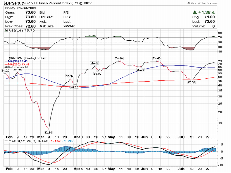 bullish_percent_SP500_1.png