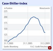 Case-Shiller