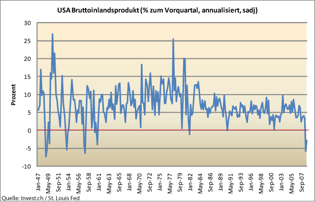 USA – BIP-Hartnäckigste Rezession der Nachkriegszeit.gif