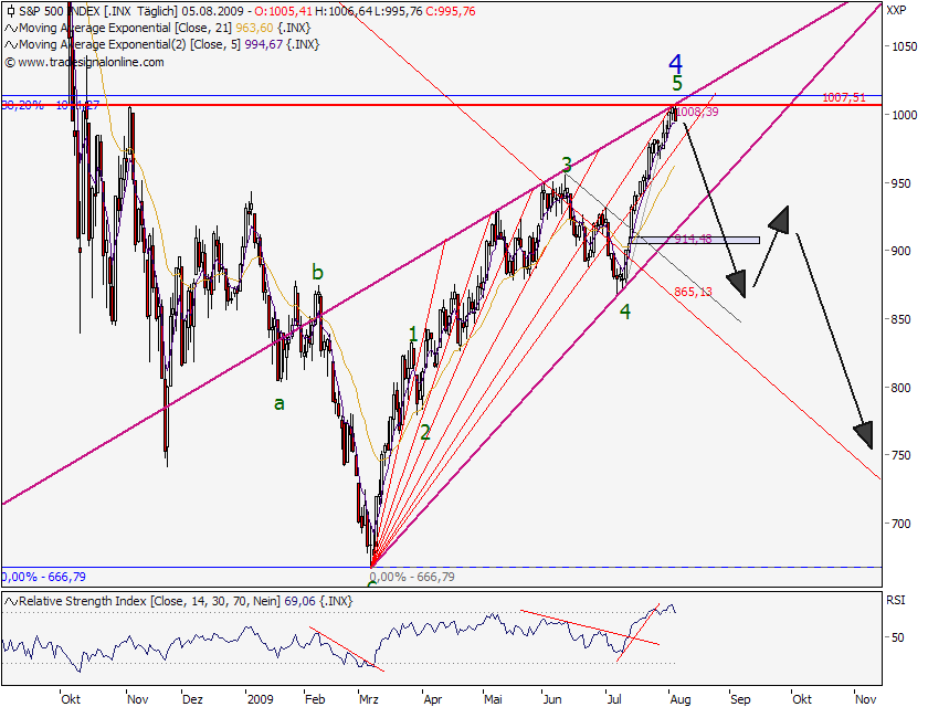 sp500_05-08-09.png