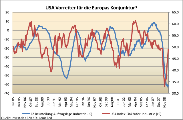 usa-vorreiter-für-die-konjunktur-europas.gif