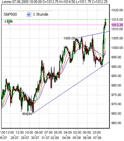 sp500--7-8-2009-4.PNG