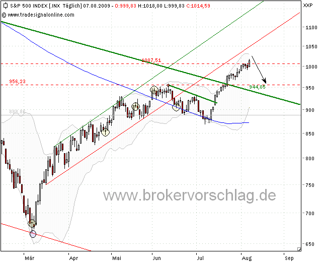 sp500f--7-8-2009-4.PNG